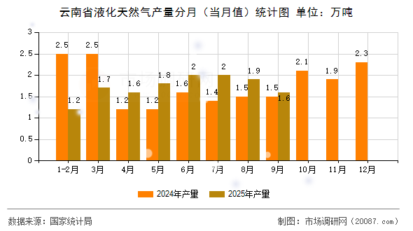 云南省液化天然气产量分月(当月值)统计图 云南省液化天然气产量分月(当月值)统计图