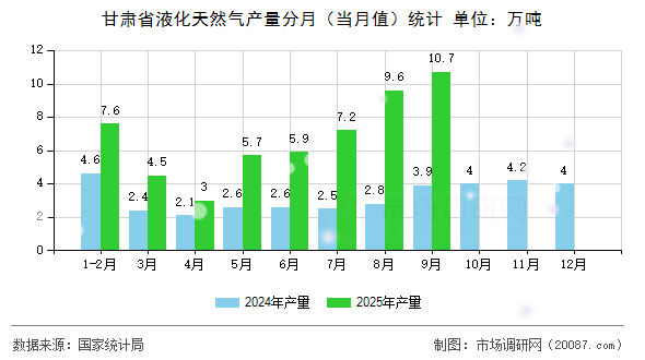 甘肃省液化天然气产量分月(当月值)统计 甘肃省液化天然气产量分月(当月值)统计