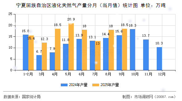 宁夏回族自治区液化天然气产量分月（当月值）统计图