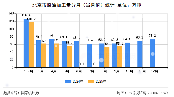 北京市原油加工量分月（当月值）统计