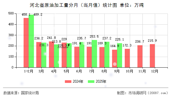 河北省原油加工量分月（当月值）统计图