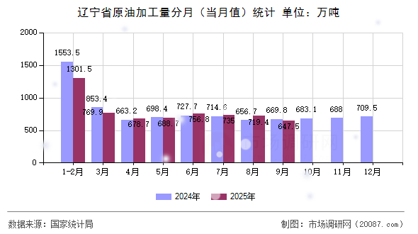 辽宁省原油加工量分月（当月值）统计