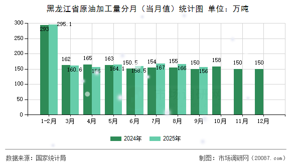 黑龙江省原油加工量分月(当月值)统计图 黑龙江省原油加工量分月(当月值)统计图
