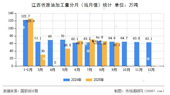 江西省原油加工量分月（当月值）统计