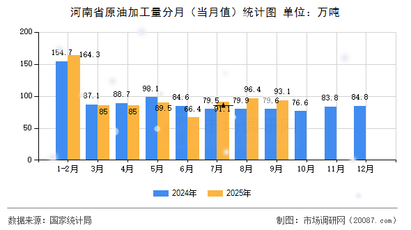 河南省原油加工量分月（当月值）统计图