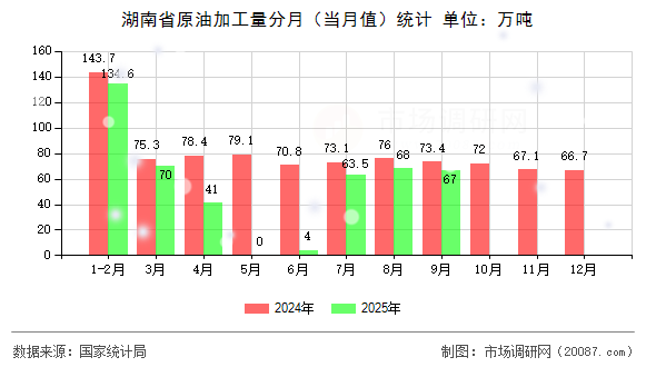 湖南省原油加工量分月（当月值）统计