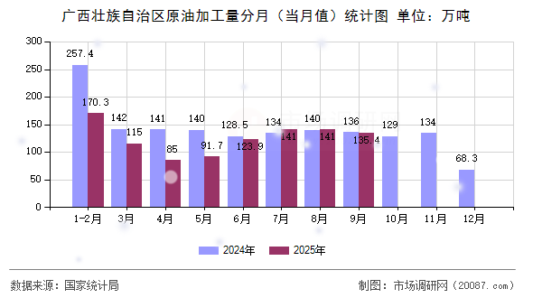 广西壮族自治区原油加工量分月（当月值）统计图