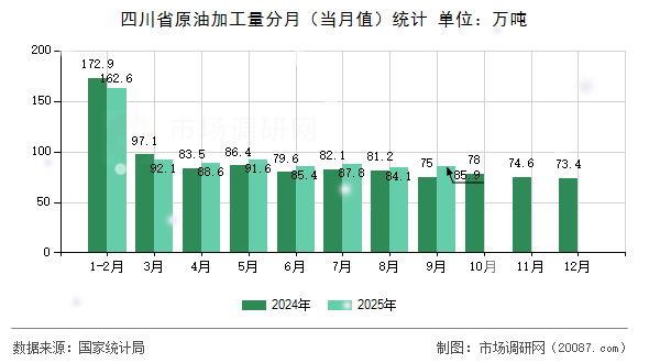 四川省原油加工量分月（当月值）统计
