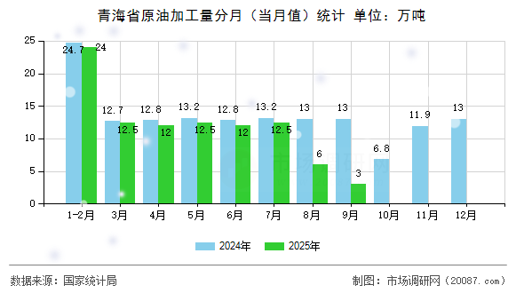 青海省原油加工量分月（当月值）统计