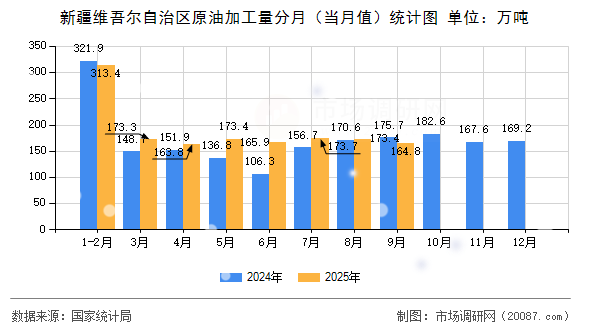 新疆维吾尔自治区原油加工量分月（当月值）统计图