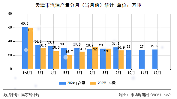 天津市汽油产量分月（当月值）统计