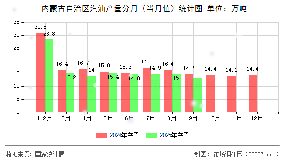 内蒙古自治区汽油产量分月（当月值）统计图