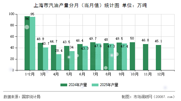 上海市汽油产量分月（当月值）统计图