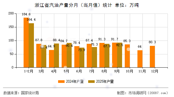 浙江省汽油产量分月(当月值)统计 浙江省汽油产量分月(当月值)统计