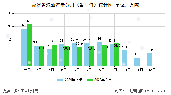 福建省汽油产量分月(当月值)统计图 福建省汽油产量分月(当月值)统计图