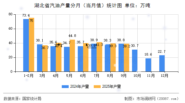 湖北省汽油产量分月（当月值）统计图