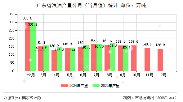 广东省汽油产量分月（当月值）统计
