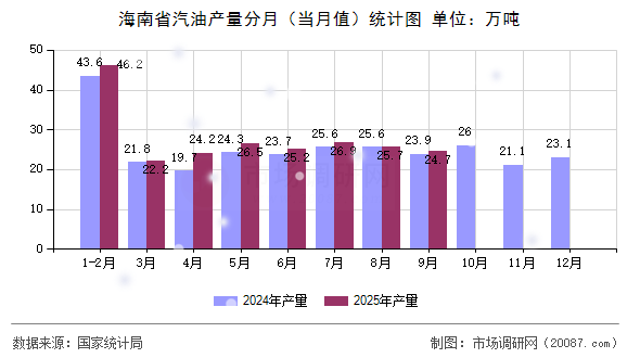 海南省汽油产量分月（当月值）统计图