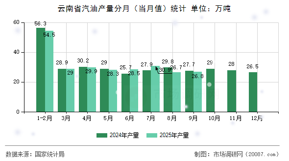 云南省汽油产量分月(当月值)统计 云南省汽油产量分月(当月值)统计