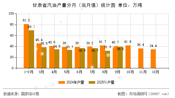 甘肃省汽油产量分月（当月值）统计图