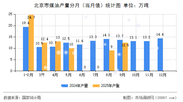 北京市煤油产量分月（当月值）统计图