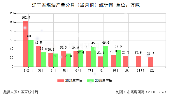 辽宁省煤油产量分月(当月值)统计图 辽宁省煤油产量分月(当月值)统计图