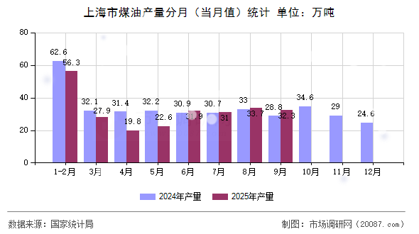 上海市煤油产量分月（当月值）统计