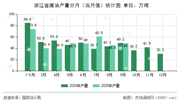 浙江省煤油产量分月（当月值）统计图