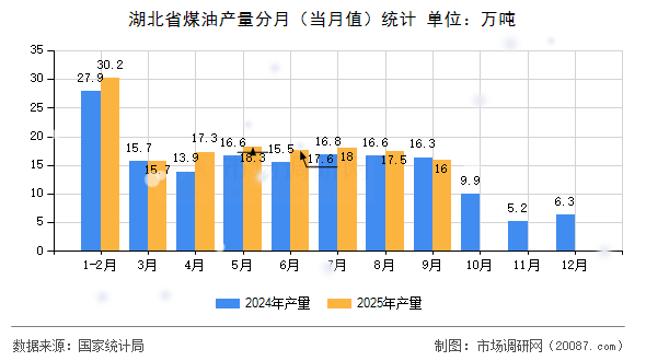 湖北省煤油产量分月(当月值)统计 湖北省煤油产量分月(当月值)统计