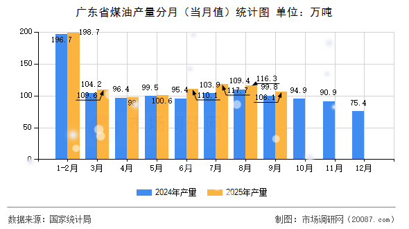 广东省煤油产量分月(当月值)统计图 广东省煤油产量分月(当月值)统计图