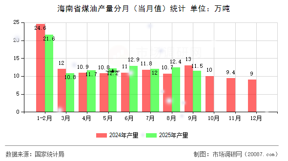海南省煤油产量分月(当月值)统计 海南省煤油产量分月(当月值)统计