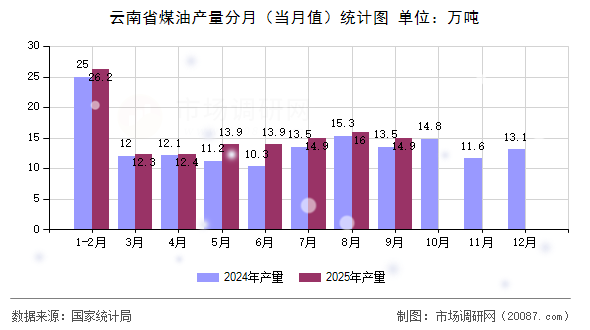 云南省煤油产量分月(当月值)统计图 云南省煤油产量分月(当月值)统计图