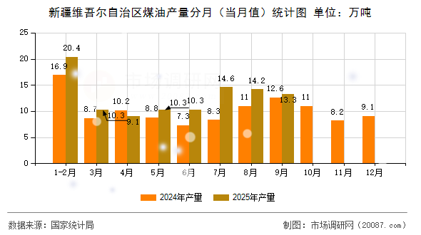 新疆维吾尔自治区煤油产量分月（当月值）统计图