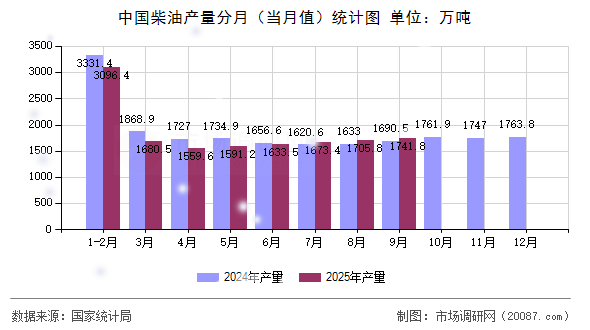 中国柴油产量分月（当月值）统计图