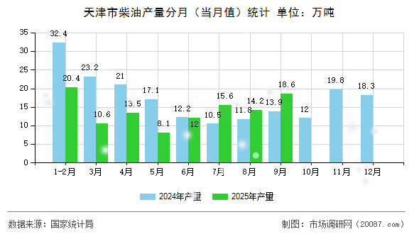 天津市柴油产量分月(当月值)统计 天津市柴油产量分月(当月值)统计
