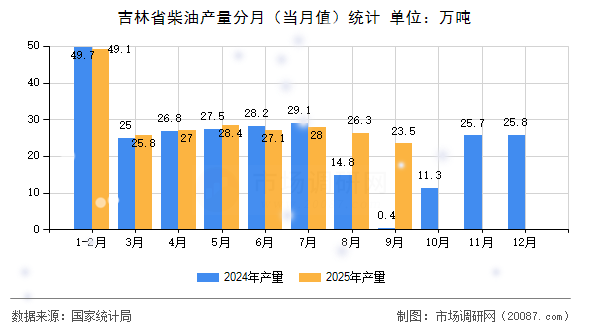 吉林省柴油产量分月（当月值）统计