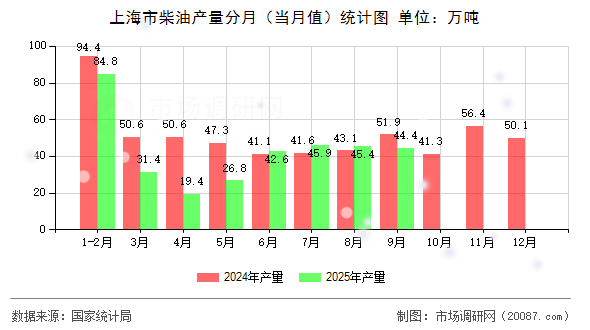 上海市柴油产量分月(当月值)统计图 上海市柴油产量分月(当月值)统计图