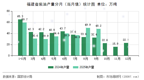 福建省柴油产量分月(当月值)统计图 福建省柴油产量分月(当月值)统计图