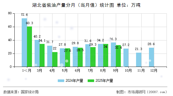 湖北省柴油产量分月（当月值）统计图
