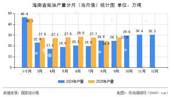 海南省柴油产量分月（当月值）统计图