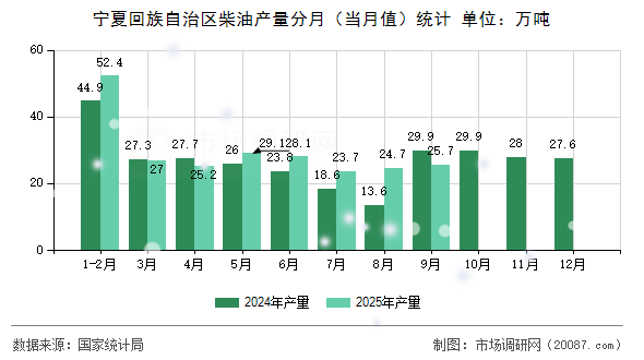 宁夏回族自治区柴油产量分月（当月值）统计