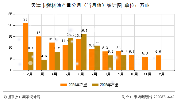 天津市燃料油产量分月(当月值)统计图 天津市燃料油产量分月(当月值)统计图