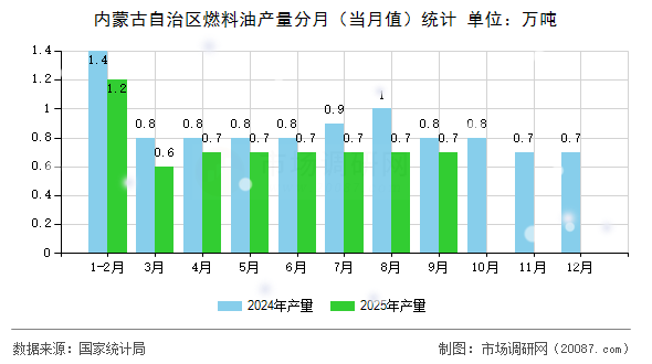内蒙古自治区燃料油产量分月（当月值）统计