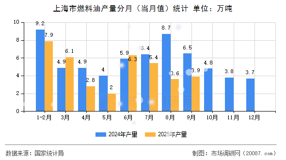 上海市燃料油产量分月（当月值）统计