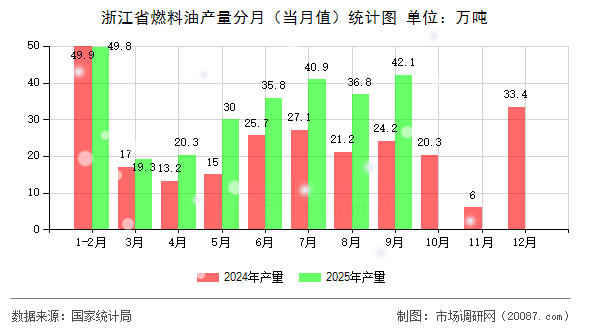 浙江省燃料油产量分月(当月值)统计图 浙江省燃料油产量分月(当月值)统计图