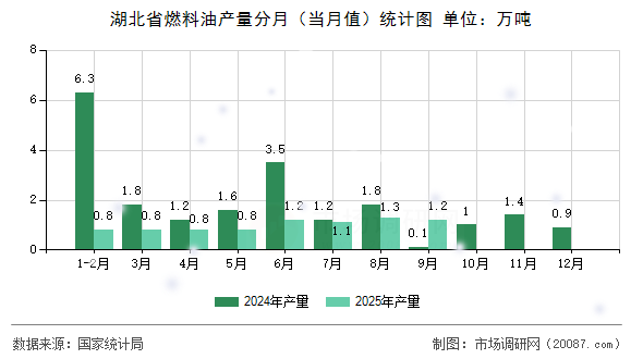 湖北省燃料油产量分月（当月值）统计图
