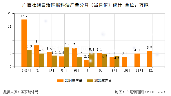 广西壮族自治区燃料油产量分月(当月值)统计 广西壮族自治区燃料油产量分月(当月值)统计