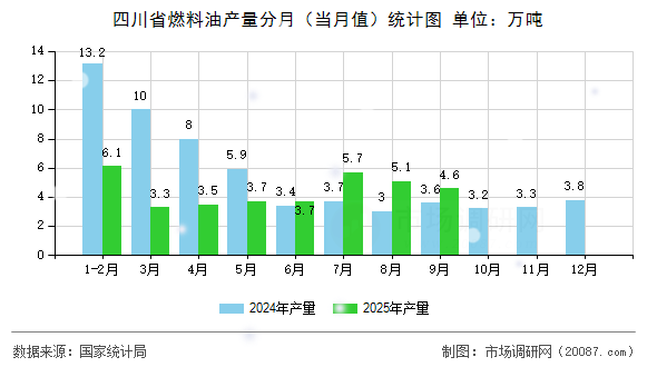 四川省燃料油产量分月（当月值）统计图