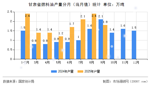 甘肃省燃料油产量分月（当月值）统计