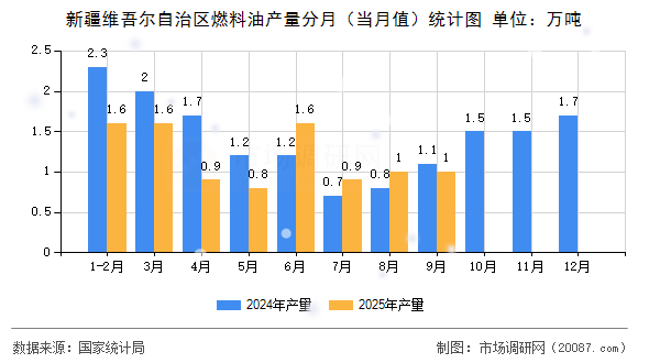 新疆维吾尔自治区燃料油产量分月（当月值）统计图